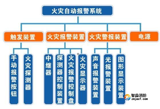 消防檢測中火災自動報警系統檢測內容有哪些？
