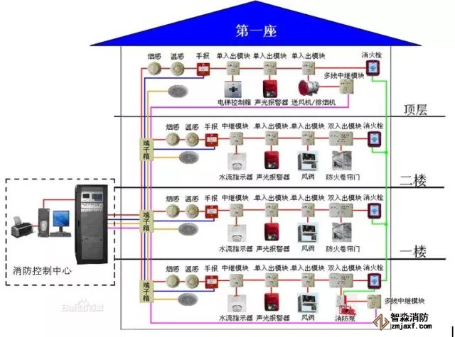 關于消防器材